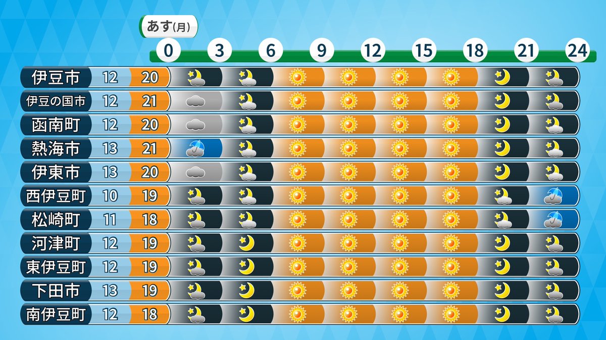 4/14(月)の天気【夜崩れる】
🌤️天気
・晴れ、夜くもり
・夜遅くは雨の所も
・局地的に雷伴う
・日中は洗濯物干せる

🌡️気温
・最低11℃前後、最高20℃前後
・昼は過ごしやすい

#静岡 #まっつん天気