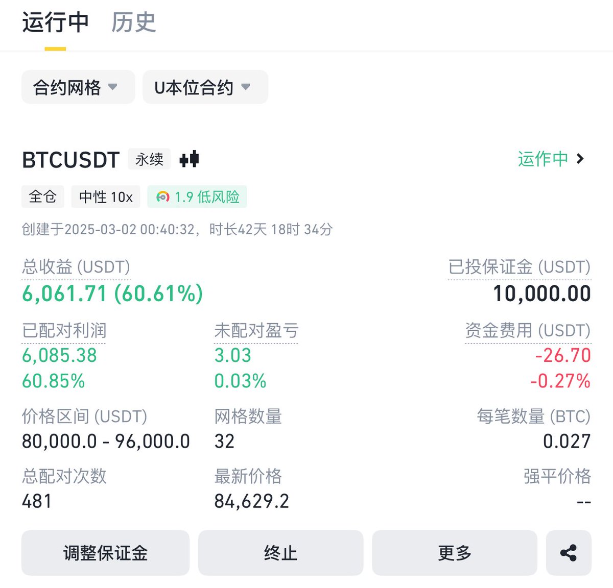 #合约网格 开通42天

高达60%收益率🚀