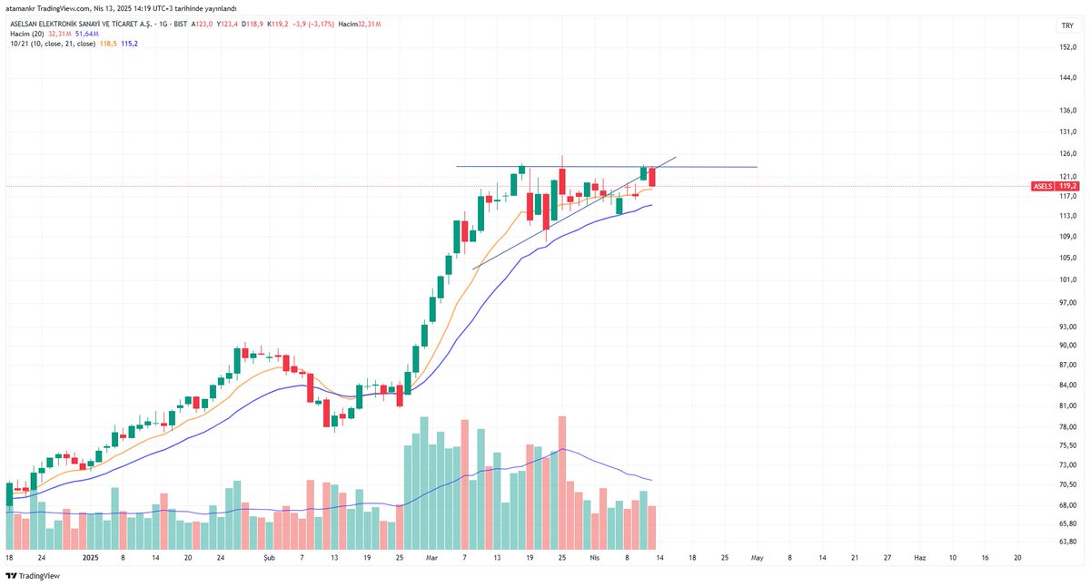 #ASELS 
-Dostlar teknik analizde basit düşünmeye çalışıyorum analizi basite indirgemek en sade şekliyle bakmak en güzelidir.
-Bakın çok basit bir aselsan grafiği günlük mum takibi yaparak  123.4 üstü kapanışlarda hareketin devamı beklenir 123.4 üstü bizim altı piyasanın.
-Elinde