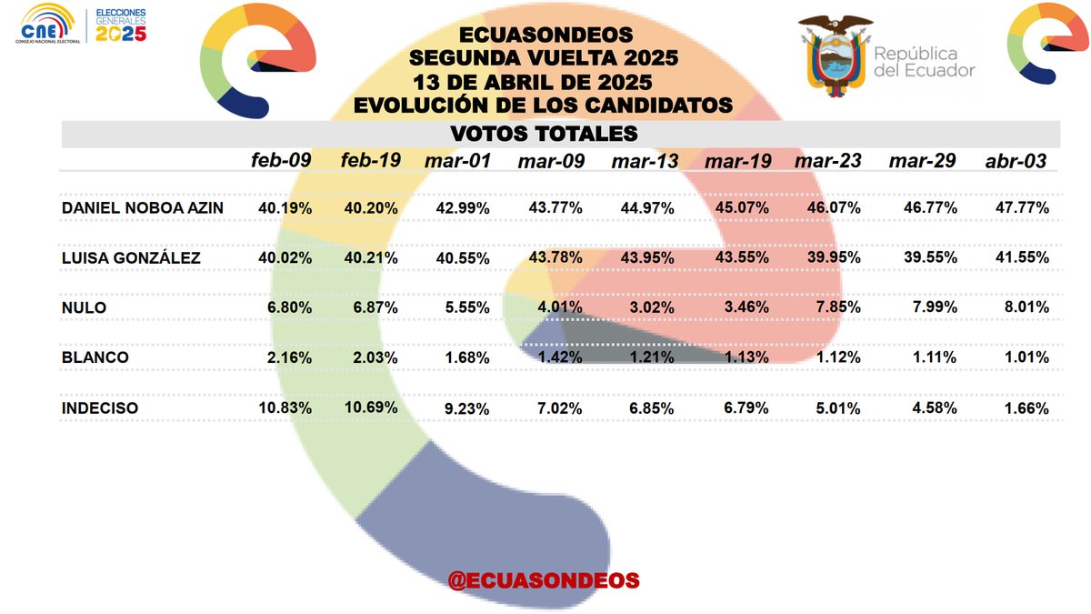 ECUASONDEOS's tweet photo. 🗳️📊

@ECUASONDEOS

En este gráfico entregado hace 10 días al @cnegobec mostramos la evolución q tuvieron los candidatos después de la primera vuelta electoral

Daniel Noboa tuvo una ventaja frente a Luisa González

#ECUASONDEOS

#EleccionesEcuador2025

#SegundaVueltaPresidencial https://t.co/lB94Juvyki