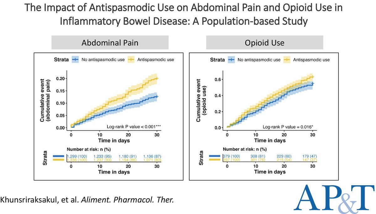GUTomics's tweet image. 🚨 Antispasmodics in IBD: More harm than help?
In a massive study of 85K+ patients, these drugs were linked to:
⚠️ More abdominal pain
⚠️ Increased opioid initiation
⚠️ Higher ER & hospital visits
🔗 doi.org/10.1111/apt.70…
#IBD #Gastroenterology #MedTwitter @APandT