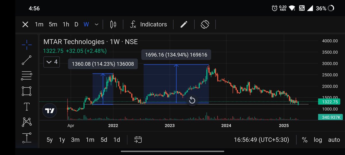 SwingTraderAdi's tweet photo. After reversal from the marked level #mtar gave 115% in 2021
130%+ in 2022-23 .
Can we see 30-40% atleast this time also?
(Not A Buy/Sell Reco)
#StocksToWatch #stocksonradar #Bitcoin #nifty50 #GIFTNIFTY https://t.co/3u4lsFjUBy
