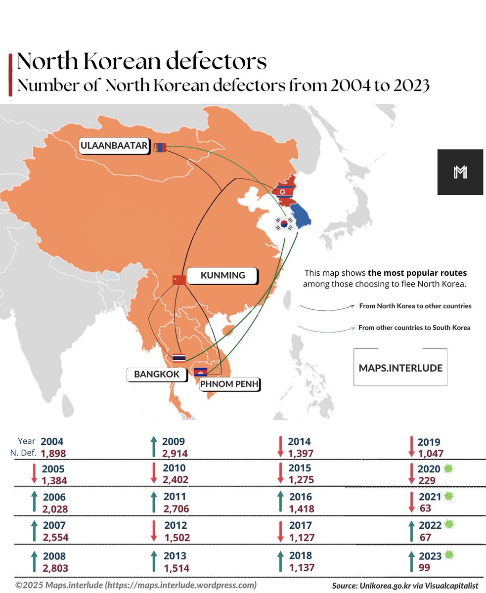 Maps_interlude's tweet photo. Number of #NorthKorean #defectors from 2004 to 2023 | The #map shows the most popular routes among those choosing to flee #NorthKorea https://t.co/kTJ5yNMTob