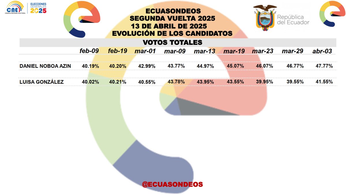 ECUASONDEOS's tweet photo. 🗳️📊

@ECUASONDEOS

En este gráfico entregado hace 10 días al @cnegobec mostramos la evolución q tuvieron los candidatos después de la primera vuelta electoral

Daniel Noboa tuvo una ventaja frente a Luisa González

#ECUASONDEOS

#EleccionesEcuador2025

#SegundaVueltaPresidencial https://t.co/Xc21hhK6Dl