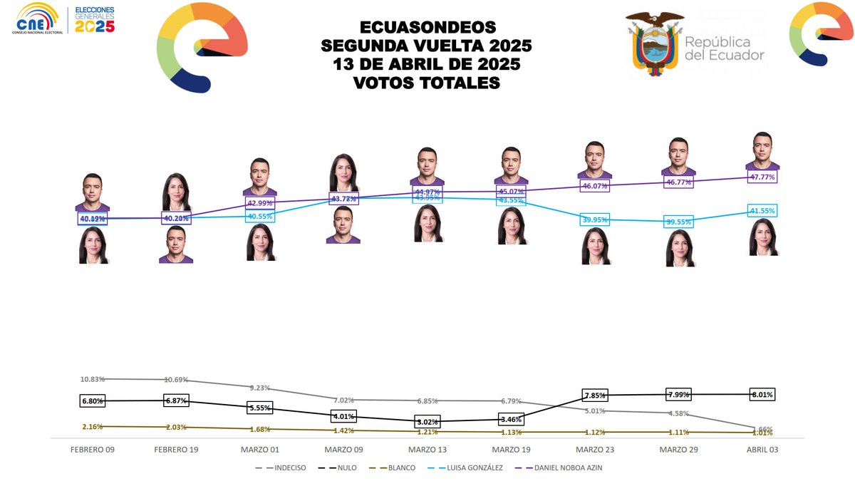 ECUASONDEOS's tweet photo. 🗳️📊

@ECUASONDEOS

En este gráfico entregado hace 10 días al @cnegobec mostramos la evolución q tuvieron los candidatos después de la primera vuelta electoral

Daniel Noboa tuvo una ventaja frente a Luisa González

#ECUASONDEOS

#EleccionesEcuador2025

#SegundaVueltaPresidencial https://t.co/N1LMU00sQY