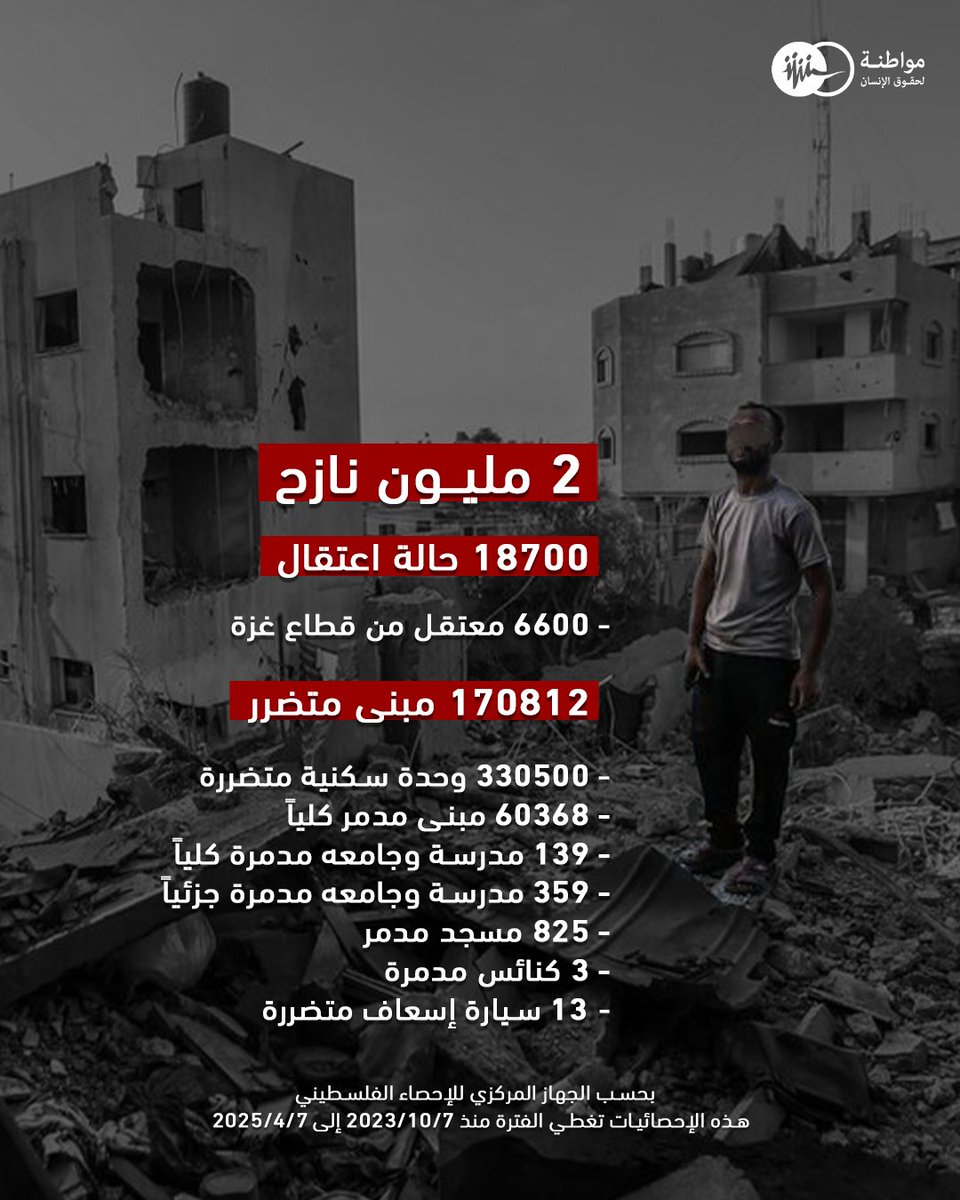 منذ استئناف إسرائيل حرب الإبادة الجماعية على قطاع غزة فجر الثلاثاء  18 مارس/آذار 2025، فقد بلغ مجموع القتلى منذ بداية الحرب 7 أكتوبر/تشرين الأول 2025 وحتى 7 ابريل/نيسان 2025  51705 منهم 50699 قتلى في قطاع غزة أغلبهم من النساء والأطفال ..  
#مواطنة #حقوق_الإنسان #غزة