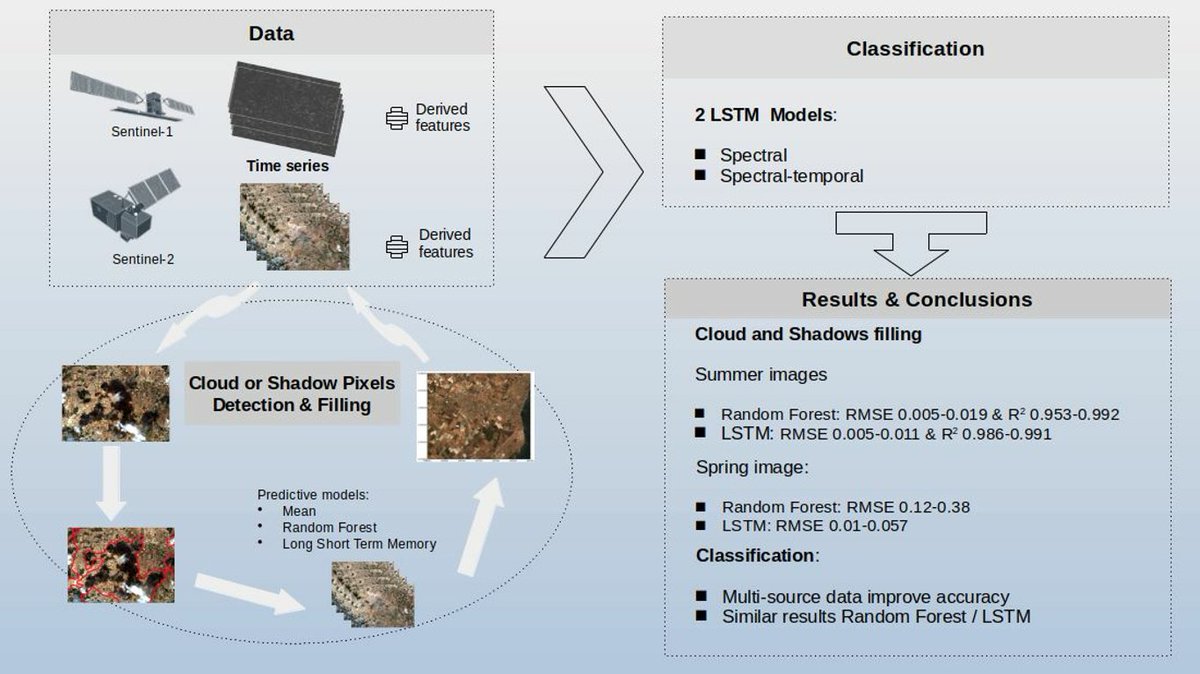 RemoteSens_MDPI's tweet image. ☁️☁️ Imagery Time Series #Cloud #Removal and #Classification Using Long Short Term Memory #NeuralNetworks

✍️ Francisco Alonso-Sarria et al.
🔗 mdpi.com/2072-4292/16/1…