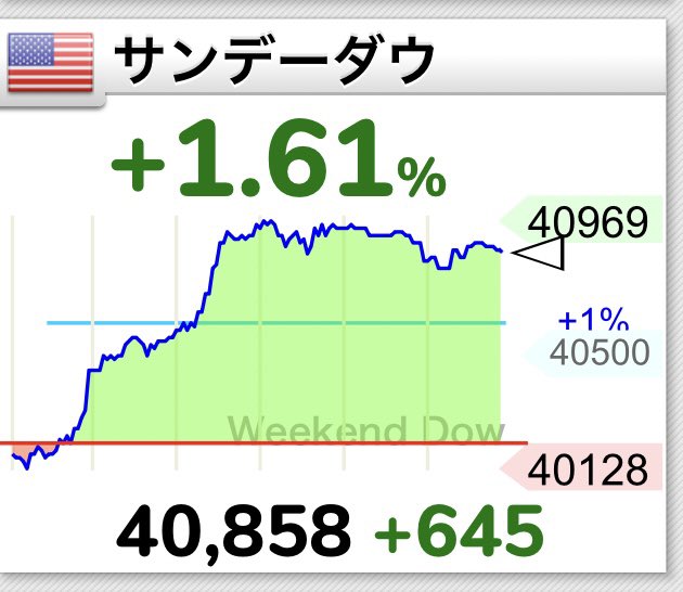 あらあら・・・

トランプの発言に踊らされた感

上窓だろうなぁ
