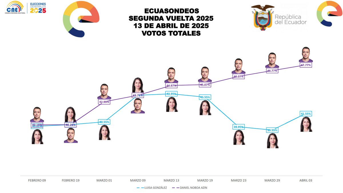ECUASONDEOS's tweet photo. 🗳️📊

@ECUASONDEOS

En este gráfico entregado hace 10 días al @cnegobec mostramos la evolución q tuvieron los candidatos después de la primera vuelta electoral

Daniel Noboa tuvo una ventaja frente a Luisa González

#ECUASONDEOS

#EleccionesEcuador2025

#SegundaVueltaPresidencial https://t.co/XeoATqzWIT