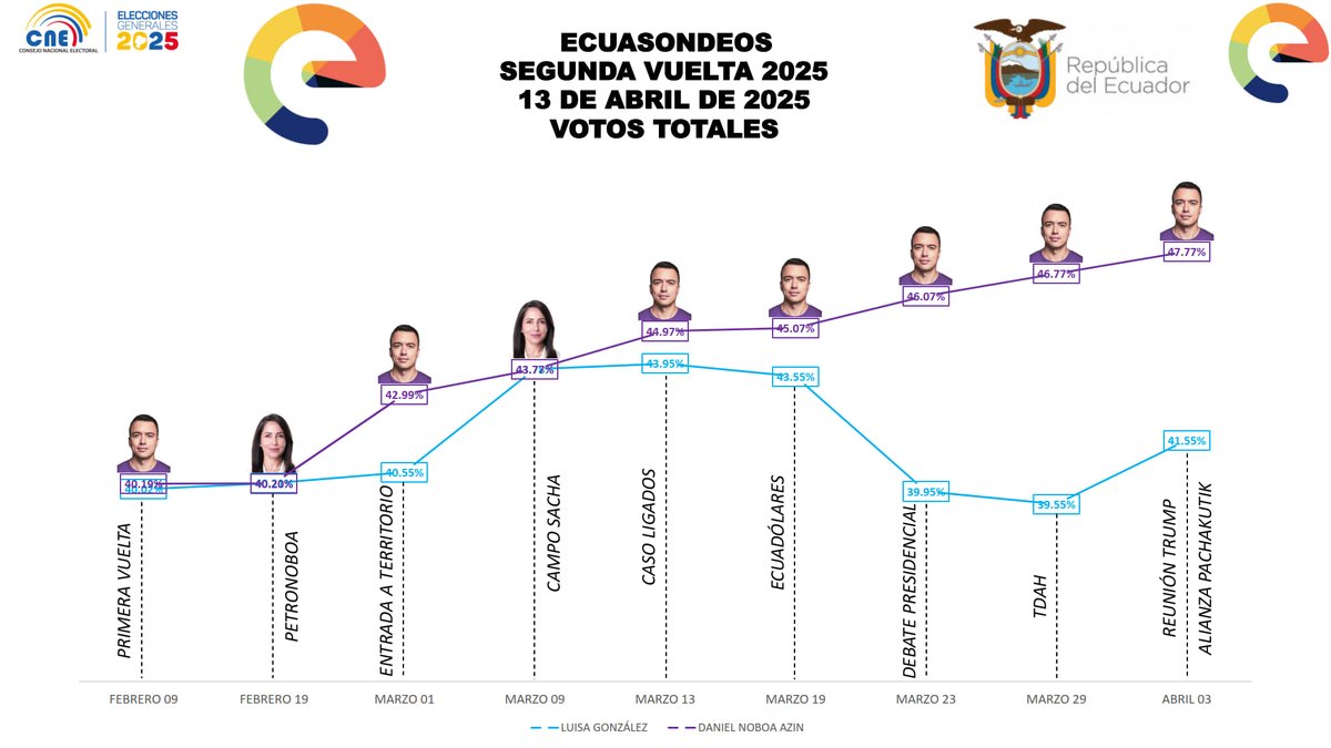 ECUASONDEOS's tweet photo. 🗳️📊

@ECUASONDEOS

En este gráfico entregado hace 10 días al @cnegobec mostramos la evolución q tuvieron los candidatos después de la primera vuelta electoral

Daniel Noboa tuvo una ventaja frente a Luisa González

#ECUASONDEOS

#EleccionesEcuador2025

#SegundaVueltaPresidencial https://t.co/5gUzsjOBgc