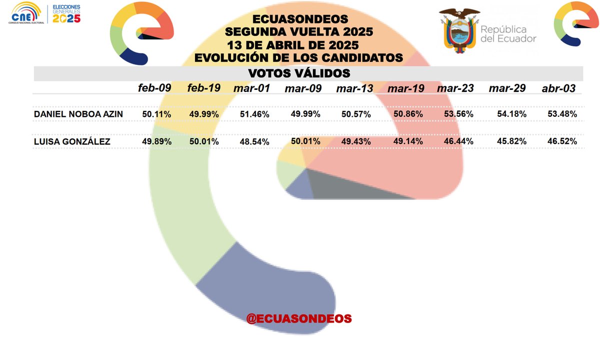 ECUASONDEOS's tweet photo. 🗳️📊

@ECUASONDEOS

En este gráfico entregado hace 10 días al @cnegobec mostramos la evolución q tuvieron los candidatos después de la primera vuelta electoral

Daniel Noboa tuvo una ventaja frente a Luisa González

#ECUASONDEOS

#EleccionesEcuador2025

#SegundaVueltaPresidencial https://t.co/13NUnobvLv