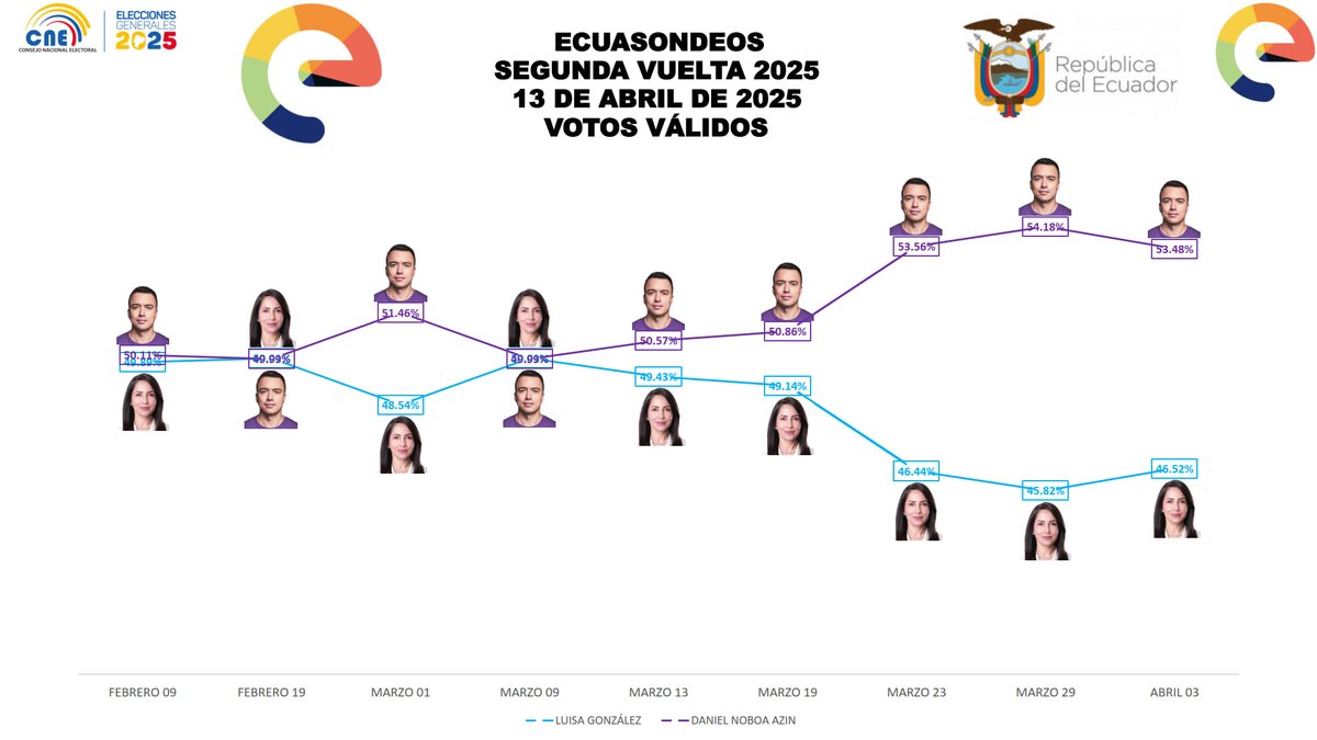 ECUASONDEOS's tweet photo. 🗳️📊

@ECUASONDEOS

En este gráfico entregado hace 10 días al @cnegobec mostramos la evolución q tuvieron los candidatos después de la primera vuelta electoral

Daniel Noboa tuvo una ventaja frente a Luisa González

#ECUASONDEOS

#EleccionesEcuador2025

#SegundaVueltaPresidencial https://t.co/x04Q2qUAt1