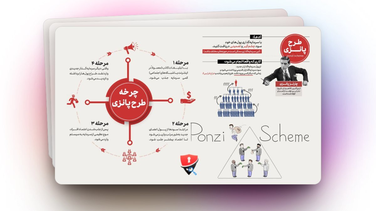 WebamoozVideo's tweet photo. کلاهبرداری #پانزی یک نوع فریبکاری مالی است که به نام چارلز پانزی،  کلاهبردار ایتالیایی-آمریکایی که در اوایل قرن بیستم فعالیت می‌کرد، معروف  شده است. در این نوع کلاهبرداری، سود وجه نقد برای سرمایه‌گذاران اولیه از  سرمایه‌گذاری‌های جدیدتر تأمین می‌شود ...
1️⃣ https://t.co/bUcZToGhX4