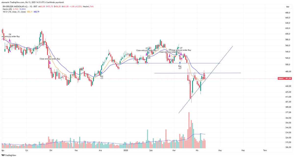 #bımas
-Dostlar bımas çok basit 458 altı kapanış  short
-476 üstü kapanışta 504 e kadar bir yükseliş beklerim.
#xu100 #xu30 #bist100 #bist30 #borsa #borsaistanbul #bist #eregl #garan #sahol #kchol #sasa #hekts #tuprs #bımas #viop #viop30