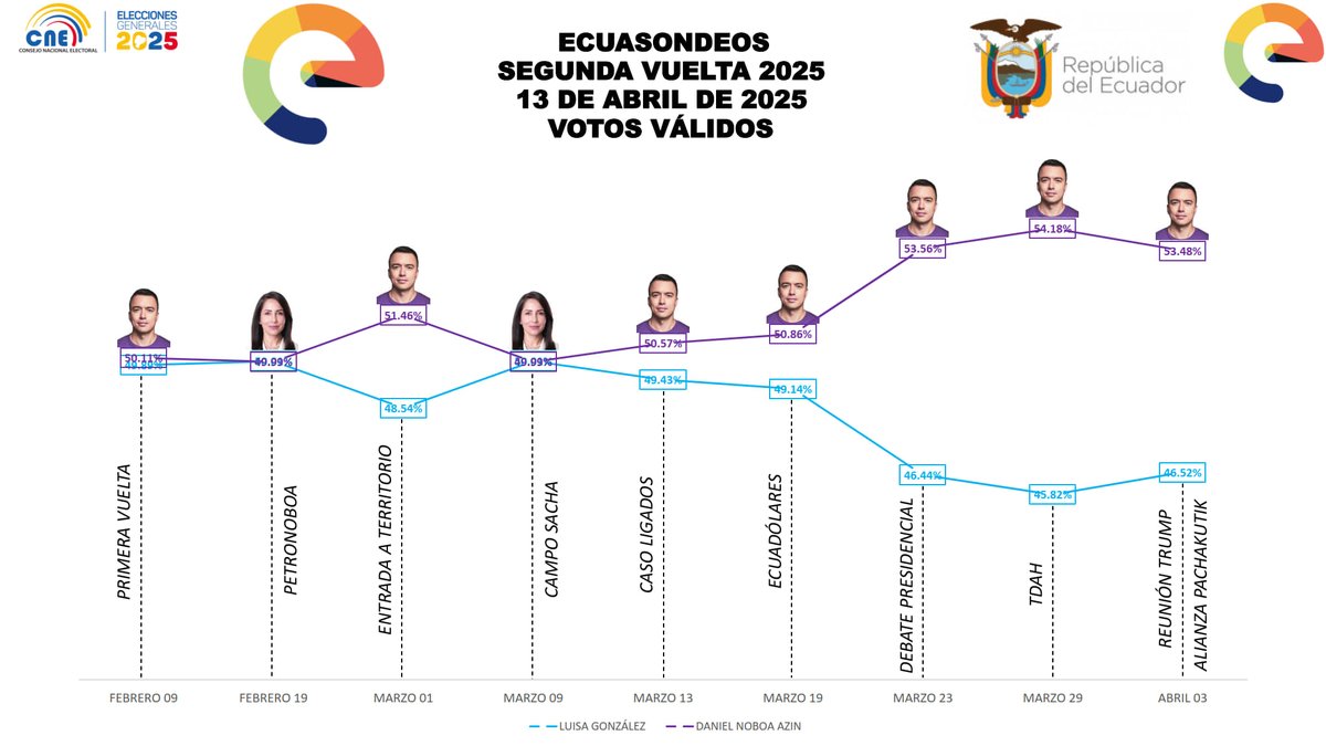 ECUASONDEOS's tweet photo. 🗳️📊

@ECUASONDEOS

En este gráfico entregado hace 10 días al @cnegobec mostramos la evolución q tuvieron los candidatos después de la primera vuelta electoral

Daniel Noboa tuvo una ventaja frente a Luisa González

#ECUASONDEOS

#EleccionesEcuador2025

#SegundaVueltaPresidencial https://t.co/zkF67X95iv