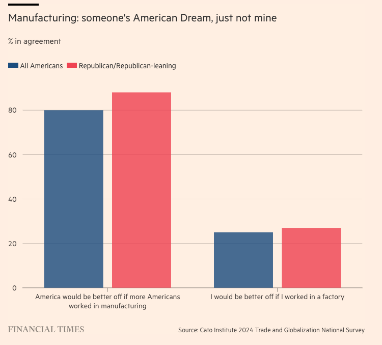 Phastidio's tweet photo. "Il Sogno americano ma non il mio": l'America starebbe meglio se più americani lavorassero in manifattura ma io non starei meglio lavorando in fabbrica 🤡
(Un popolo del tutto andato di testa)
https://t.co/vlFYMszQ8R