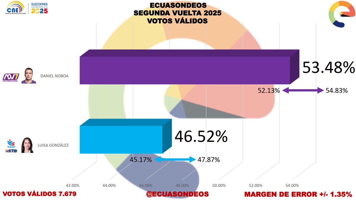 ECUASONDEOS's tweet photo. 🗳️📊
@ECUASONDEOS

En este gráfico entregado hace 10 días al @cnegobec mostramos la evolución q tuvieron los candidatos después de la primera vuelta electoral

Daniel Noboa tiene una ventaja frente a Luisa González

#ECUASONDEOS

#EleccionesEcuador2025

#SegundaVueltaPresidencial https://t.co/BlKnOhjshA