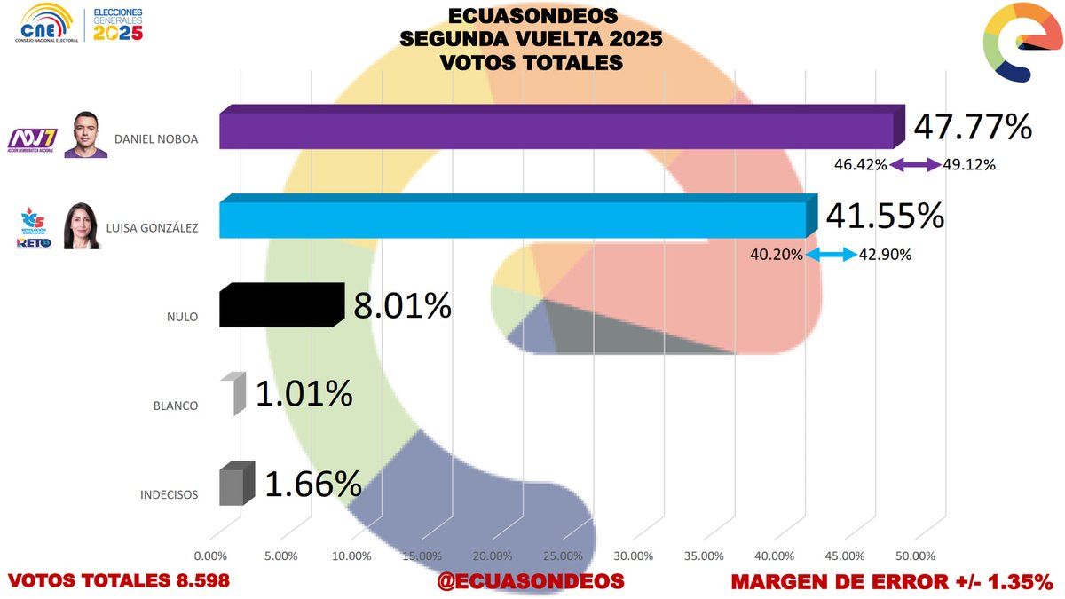 ECUASONDEOS's tweet photo. 🗳️📊
@ECUASONDEOS

En este gráfico entregado hace 10 días al @cnegobec mostramos la evolución q tuvieron los candidatos después de la primera vuelta electoral

Daniel Noboa tiene una ventaja frente a Luisa González

#ECUASONDEOS

#EleccionesEcuador2025

#SegundaVueltaPresidencial https://t.co/h2Q1LXIYRa