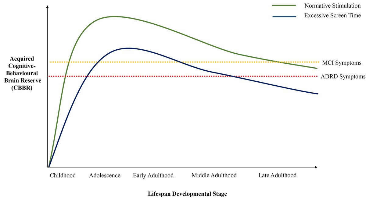 Adquisición de reserva cognitiva mediante aprendizaje clásico y mediante pantallas
La mayor adquisición es en la infancia y adolescencia

Yo evitaría pantallas en esos periodos...

MCI deterioro cognitivo leve
ADRD Alzheimer y demencias relacionadas
pubmed.ncbi.nlm.nih.gov/35164464/