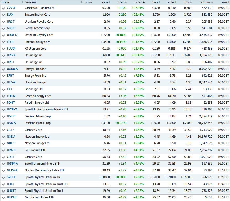 quakes99bsky's tweet photo. 🚀 #Uranium #stocks soared higher today⏫🎆😲 as traders swung back into #metals &amp; #mining ⛏️🛒😋 reversing yesterday's pullback↪️ to push the U sector higher on the week📈 as a global #Nuclear Renaissance continues to gather steam⚛️⏫🏗️🌍 against a backdrop of inadequate #U3O8 https://t.co/NYvAjESZNE