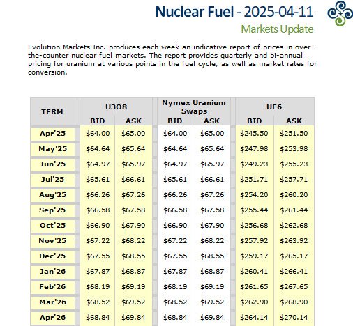 quakes99bsky's tweet photo. World markets were wildly volatile this week🌎🔃🎢😣 but with #Nuclear fuel buyers in #Canada all week meeting with #Uranium producers &amp; traders at the World Nuclear Fuel Cycle Conference👥⚛️⛏️🇨🇦 there was basically no Spot #U3O8 activity🦗 or changes to Spot prices this week😌 https://t.co/kc3WCDJXk5