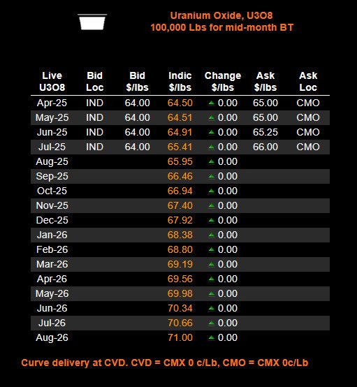 quakes99bsky's tweet photo. World markets were wildly volatile this week🌎🔃🎢😣 but with #Nuclear fuel buyers in #Canada all week meeting with #Uranium producers &amp; traders at the World Nuclear Fuel Cycle Conference👥⚛️⛏️🇨🇦 there was basically no Spot #U3O8 activity🦗 or changes to Spot prices this week😌 https://t.co/kc3WCDJXk5
