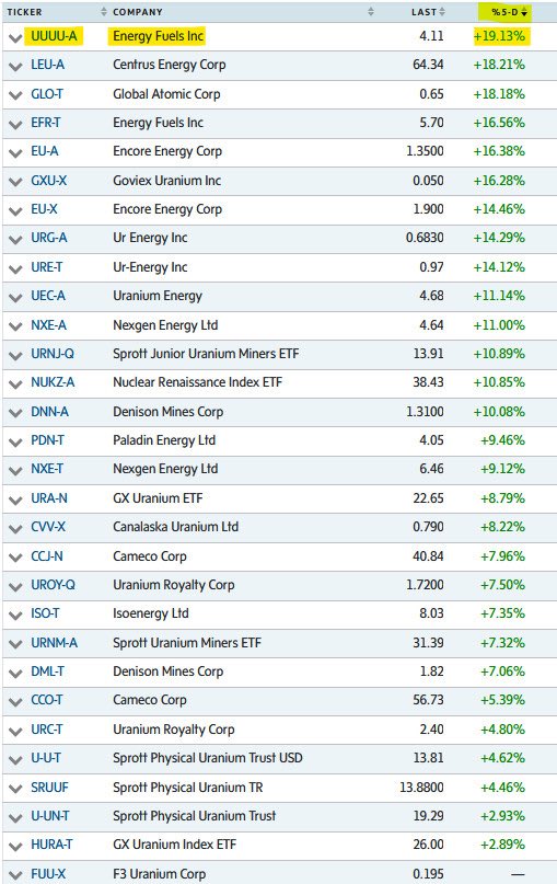 quakes99bsky's tweet photo. 🎆Major #Uranium #mining #stocks had a stellar week🌟⚛️ with many racking up double-digit % gains⏫ led by Energy Fuels $UUUU Up over +19% on the week😲 as Spot #U3O8 held firm🪨 against extreme volatility in world markets🔃🌎with #Nuclear #energy in a new boom era.⚛️⚡⏫ https://t.co/uoiwOFDNHA