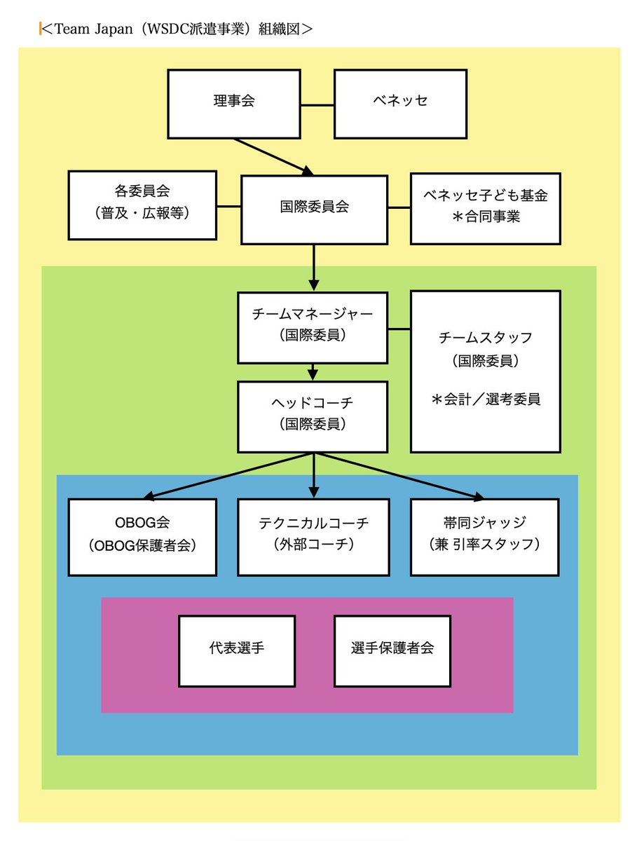 Debate_Japan's tweet photo. 【高校生 英語ディベート世界大会 日本代表2025】  

2025年度の日本代表およびスタッフが決定しました！  

このメンバーで、7月にパナマで開催される世界大会に挑みます

素晴らしい技術コーチ陣も加わり、チーム一丸となって全力で頑張ります！

応援よろしくお願いいたします！  

“さあ、行こう！最高の景色へ、みんなで！！”  

#英語ディベート 
#日本代表 
#高校生世界大会

https://t.co/uh92oHNhBE