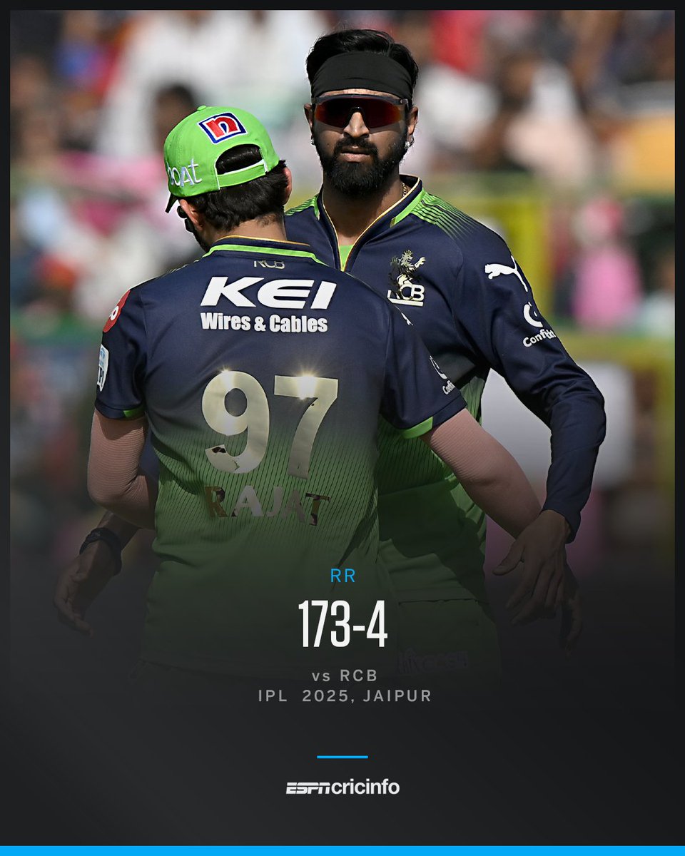 Not the smoothest ride for RR, but they've still got a fighting total. Will it be enough on this pitch?

Scorecard: bit.ly/IPL2025-M28 #RRvRCB #IPL2025