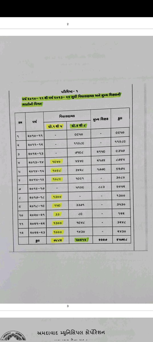 Raviraj506's tweet photo. @prafulpbjp સાહેબ સાચી માહિતી અને વાસ્તવિકતા એ પણ છે કે પાયા ના શિક્ષણ માં છેલ્લા 15 વર્ષ થી ઓછી ભરતી કરી એ.. ધોરણ 1 થી 5 માં 7889 જેટલા જ શિક્ષકો ની ભરતી કરેલ છે અને હાલ પણ 21354 જેટલા શિક્ષકો ની ઘટ હોવા છતાં ખાલી 5000 જેટલી ભરતી કેટલી યોગ્ય? ચાલુ ભરતી માં જગ્યા વધારો આપો..@kuberdindor https://t.co/iCUMtnhmnG