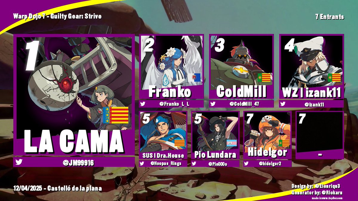 🏆TOP 8 del Warp Dojo 7 de Guilty Gear Strive🏆
🥇 <a href="/JM99916/">LA CAMA</a> 
🥈 <a href="/Franko_L_L/">Franko</a> 
🥉 <a href="/ColdMill_47/">ColdMill</a> 
4⃣ <a href="/izank11/">izank11 ha ido al NieR:Orchestra Concert</a> 
5⃣ <a href="/Hoopas_Rings/">✯ Artoria Nobunaga ✯</a> 
5⃣ <a href="/Pio000o/">RKS | Pio Lundara ✨💀Undead era💀✨</a> 
7⃣ <a href="/hidelgor2/">hidelgor</a> 

Felicidades a todos los participantes