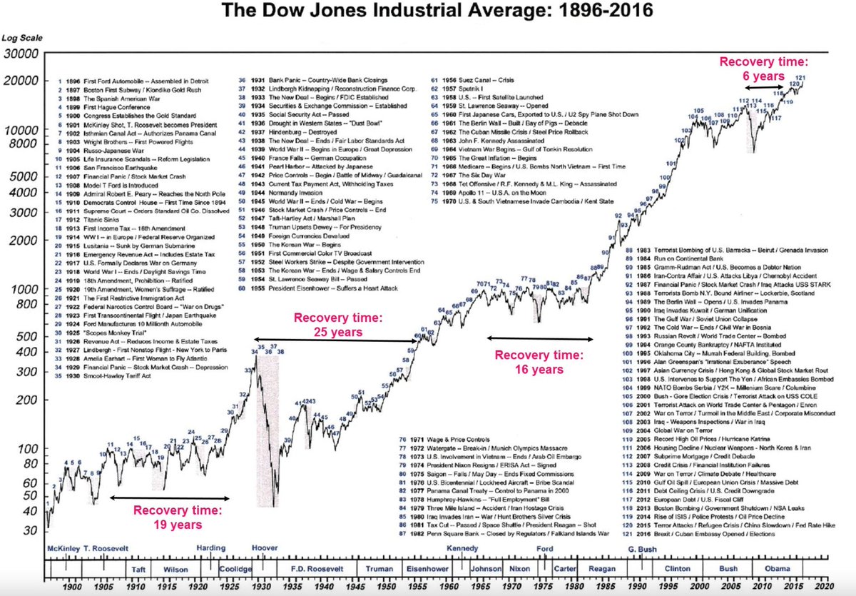 InvestInAssets's tweet photo. The history of the stock market: https://t.co/VwHQeJMwH5