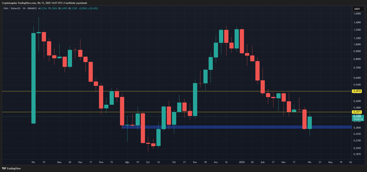 CryptoLego0311's tweet photo. $ENA çok iyi proje. Çok büyük destekçileri var. Ama vestinge bakıyorsun şaka gibi. 

Her ay dolaşıma 266 milyon token giriyor. Şimdiki fiyatı ile yaklaşık değeri 88 milyon dolar. 

ATH fiyatı ile hesaplarsan 400 milyon dolar. https://t.co/bFO0XoN4uy