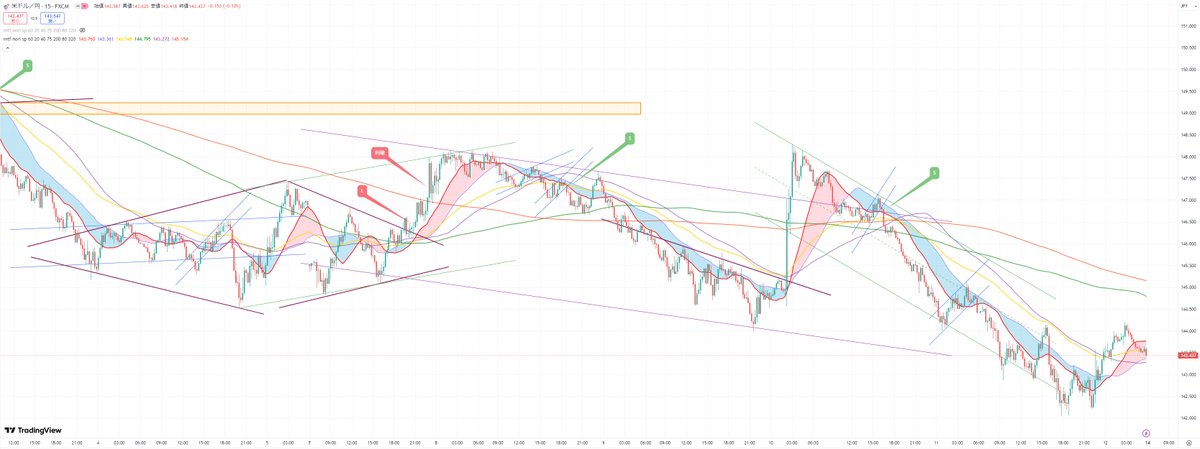 USDJPY・振返り（2025/4/7～4/11）
やりにくい週だったと思う。
