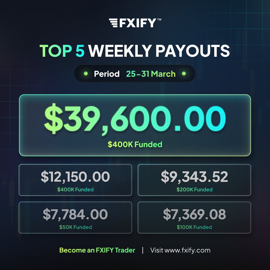 fxifycom's tweet image. 🏆 A new week, a new lineup of champions!

Congrats to FXIFY’s top traders from March 25-31! Will you be next?

Start trading today! 🚀🔥

#FXIFY #WeeklySpotlight #WeeklyPayouts