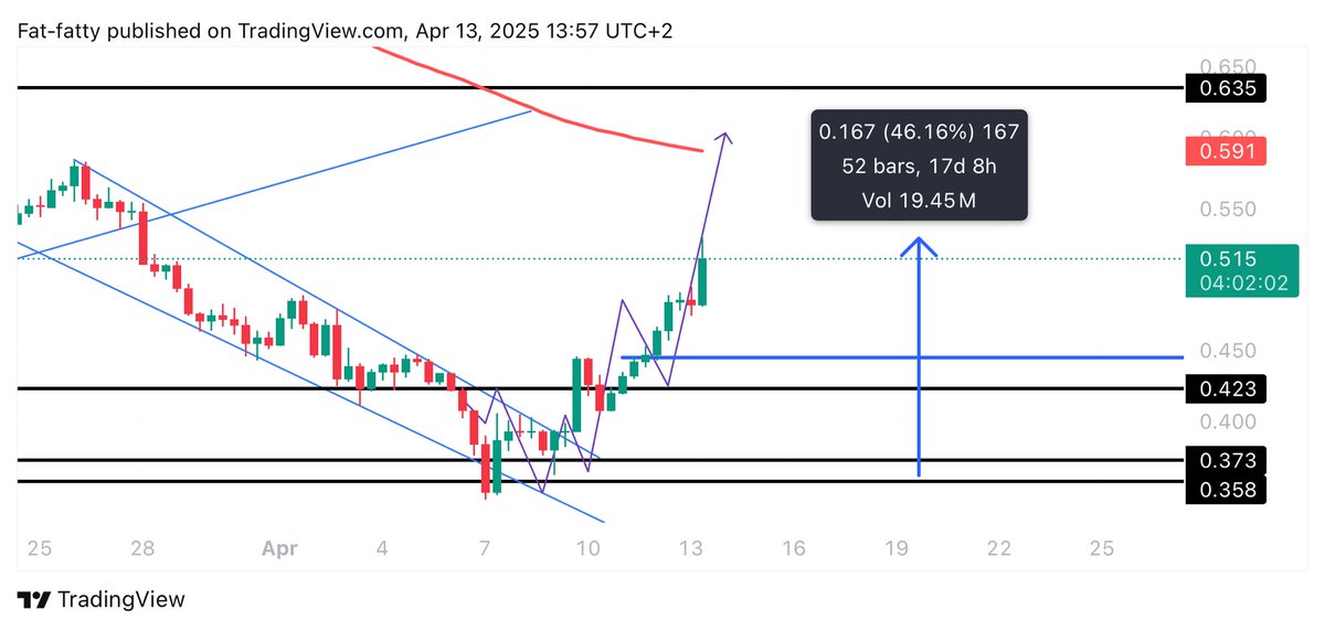 Learnernoearner's tweet photo. $FET perfection, 50% up from entry🔥

Like and comment below what coin we should analyse next ⬇️ https://t.co/7DGszvbhL1