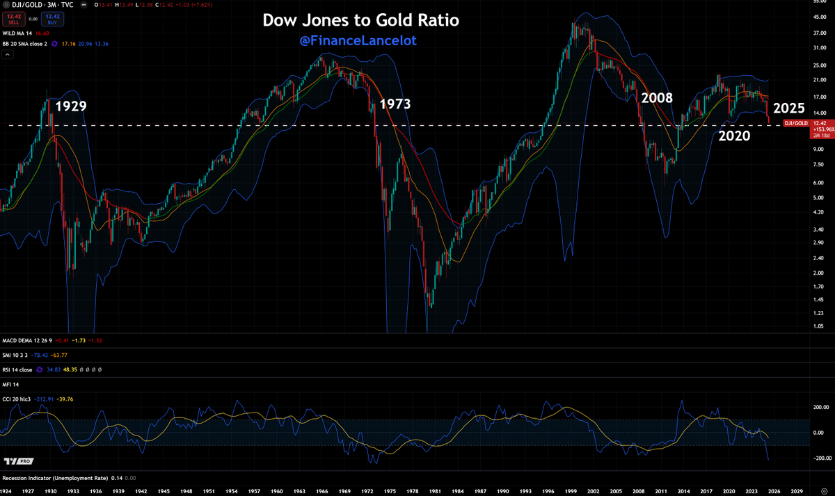 FinanceLancelot's tweet photo. If markets are going to rally for 6 months, now is the time.

Dow Jones to Gold Ratio https://t.co/gLqnX92s24