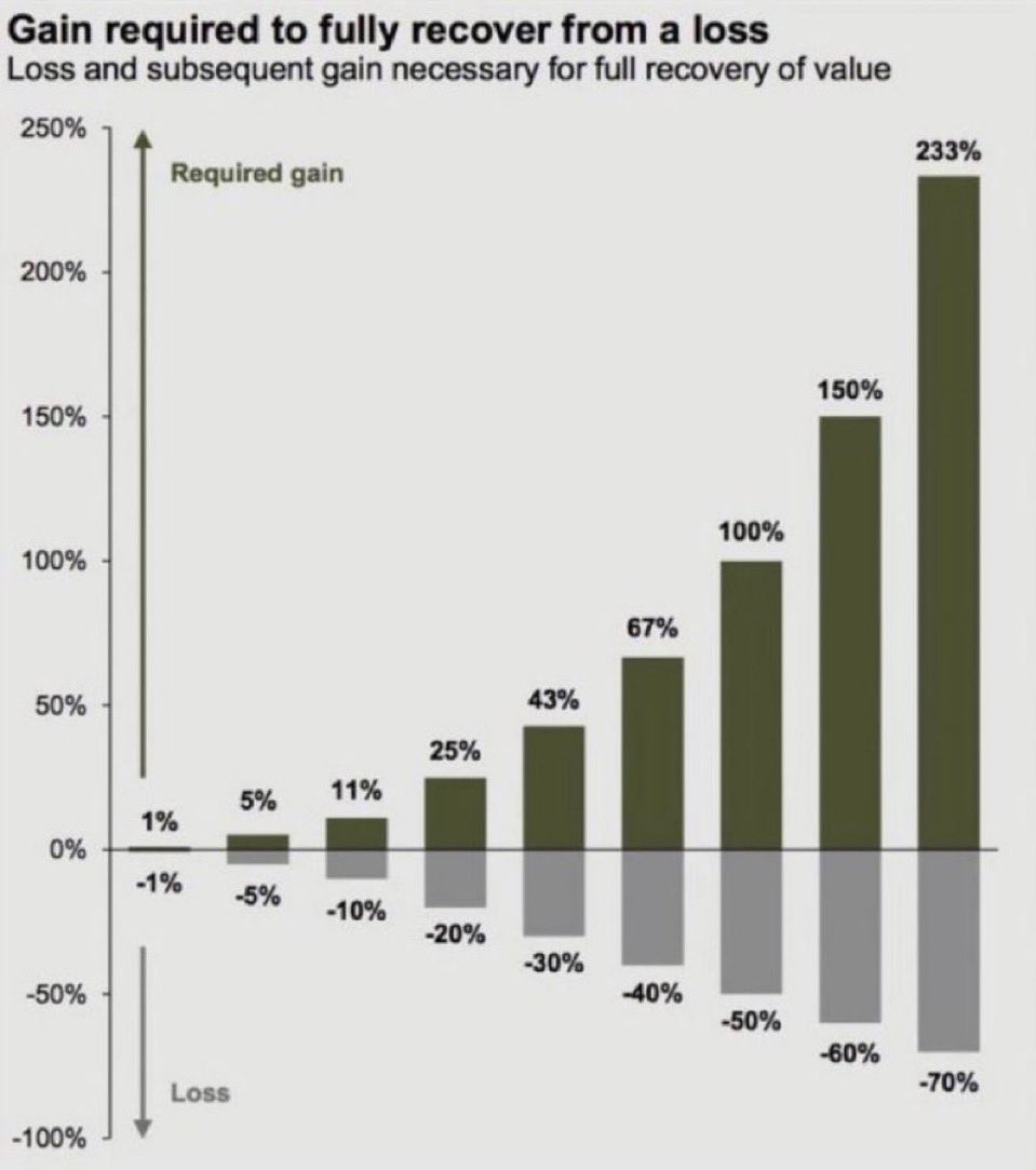 Barchart's tweet photo. Gains required to fully recover from a loss 🚨 https://t.co/vIdiDvp0sc