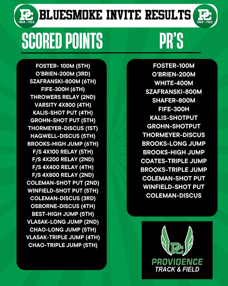 Congrats to all athletes on a successful weekend!! The ☀️ was shining and our athletes were on 🔥!  
<a href="/PCHS_Celtics/">Providence Catholic</a> <a href="/ProviAthletics/">Providence Catholic Athletics</a>