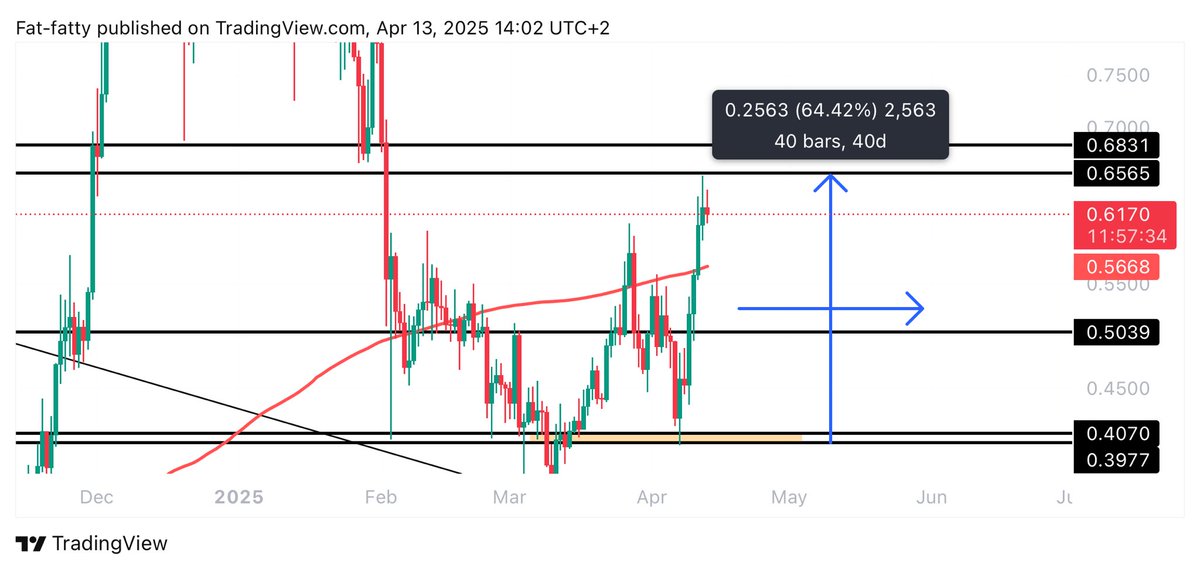 Learnernoearner's tweet photo. $CRV 65% up and full tp smashed🔥 https://t.co/0hVMijUg2Y