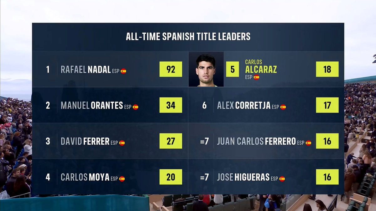 ATP_Entry's tweet image. All-Time Spanish Title Leaders #RolexMonteCarloMasters #RolexMCMasters #ATPTour #ATP #tennis #ATP1000 #ATPMasters