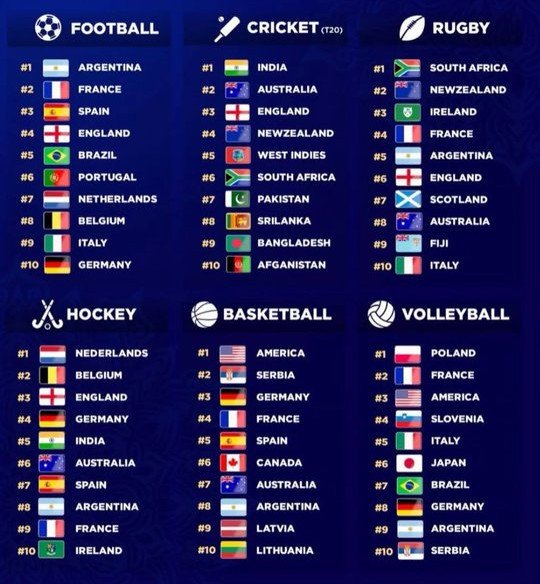 🏉🇦🇷 El rugby argentino es el segundo deporte nacional mejor posicionado en rankings mundiales.