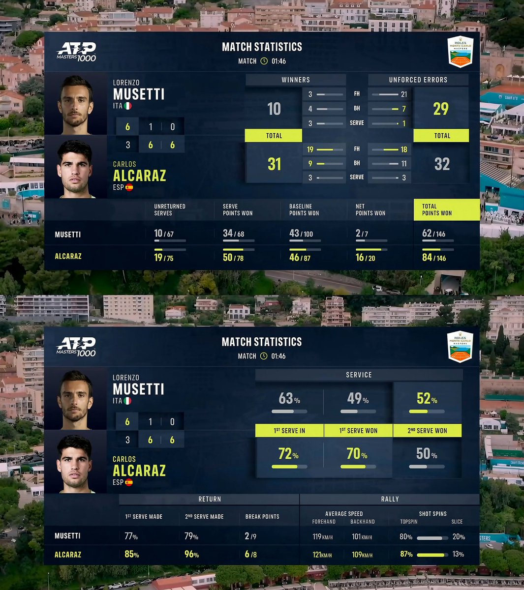 ATP_Entry's tweet image. Alcaraz 🇪🇦 36 61 60 Musetti 🇮🇹 (A. Nour 🇪🇬) #RolexMonteCarloMasters #RolexMCMasters #ATPTour #ATP #tennis #ATP1000 #ATPMasters