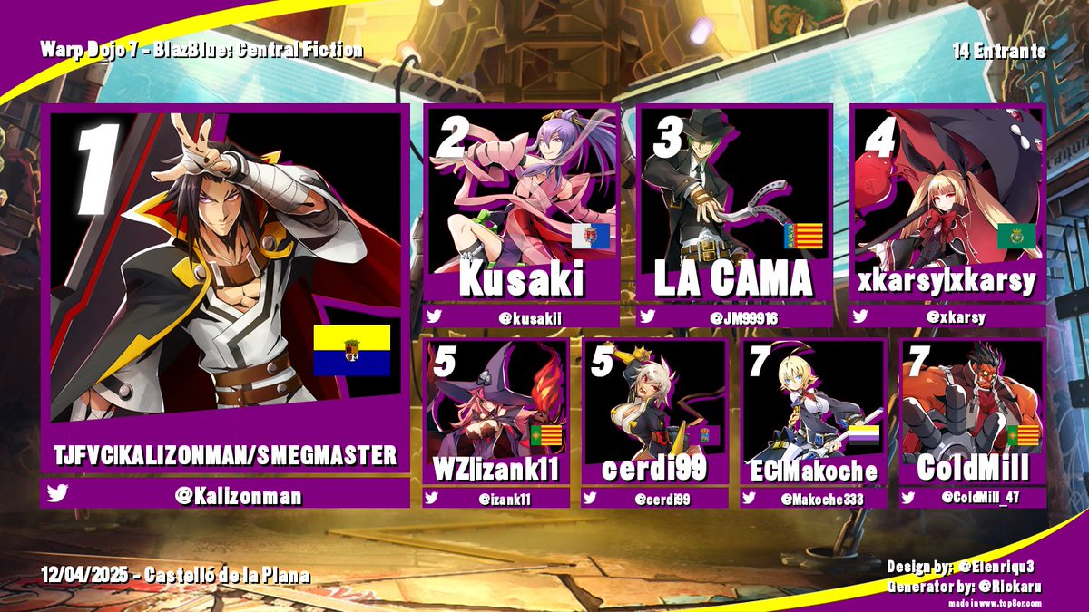 🏆TOP 8 del Warp Dojo 7 de Blazblue: Centralfiction🏆
🥇 <a href="/Kalizonman/">RKS | Kalizón FGC (La ducha son los padres)</a> 
🥈 <a href="/kusakii/">Kusaki🔜Frostys, NFC, IBERCON</a> 
🥉 <a href="/JM99916/">LA CAMA</a> 
4⃣ <a href="/xkarsy/">xkarsy</a> 
5⃣ <a href="/izank11/">izank11 ha ido al NieR:Orchestra Concert</a> 
5⃣ <a href="/cerdi99/">cerdi99</a> 
7⃣ <a href="/Makoche333/">Makoche</a> 
7⃣ <a href="/ColdMill_47/">ColdMill</a> 

Felicidades a todos los participantes