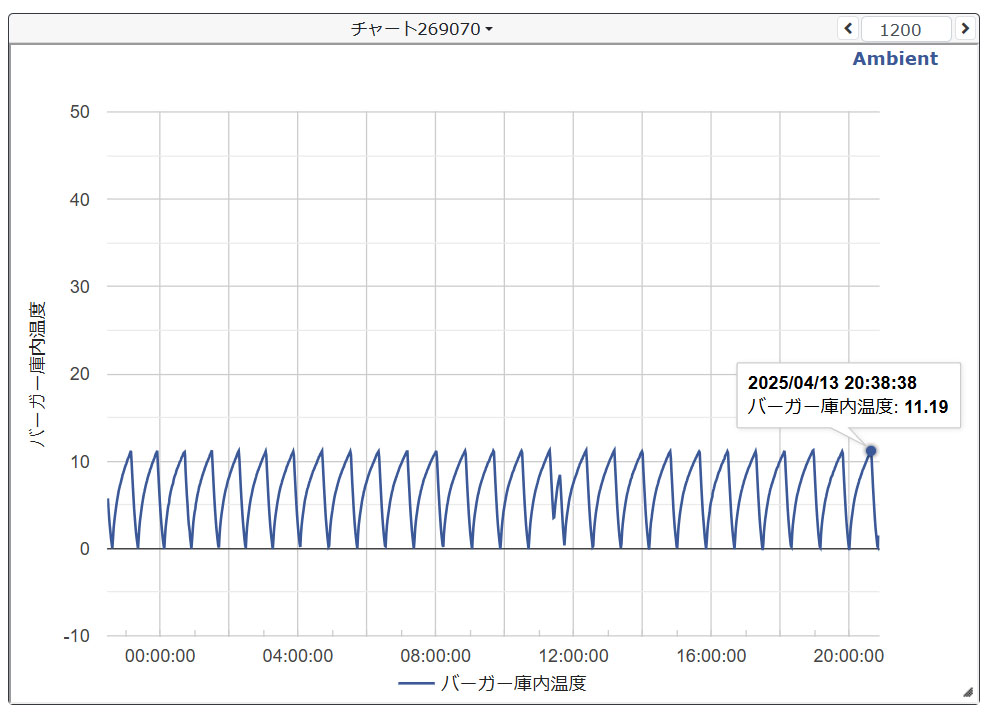 こんにちは。新年度になって店舗に行く時間が取れないので遠隔モニター装置の開発を進めました。
こういうのが得意なんですが、レトロ自販機修理に必要なものとはあまり被っていないのが残念です。金属加工やエアコンの技術が欲しい…。
ただ異常や売り切れの検知に活躍してくれると思います！