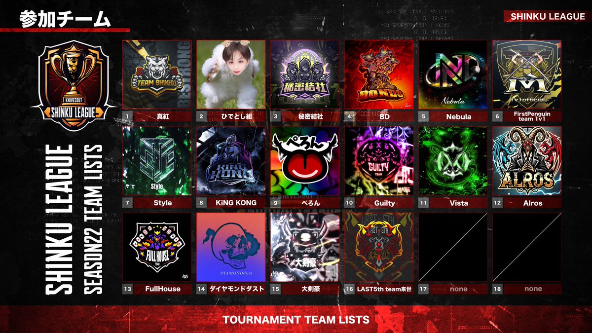 turf_channel's tweet photo. 4月度 "真紅League"《Day2》

▽配信はこちら
https://t.co/U52HlnEvUr

4/13 22:00~
🥇Guilty 83pt
🥈LAST5th team 来世 70pt
🥉Nebula 45pt

開幕2連K.O.『Guilty』が好スタート！！
フィジカル抜群『来世』が追い上げるか!?

実況 ターフ
解説 たぁぼぉ https://t.co/XhEeAYOUlW