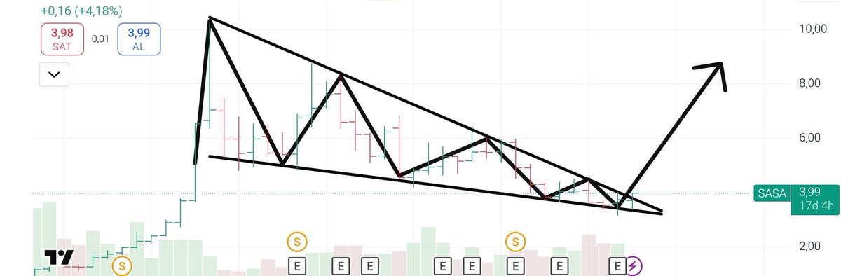 #sasa alçalan kama formasyonu artık sona erdi sayılır yatırımcısı için güneşli günler yakın 
#sasa #garfa #akcns #glbmd #daghl