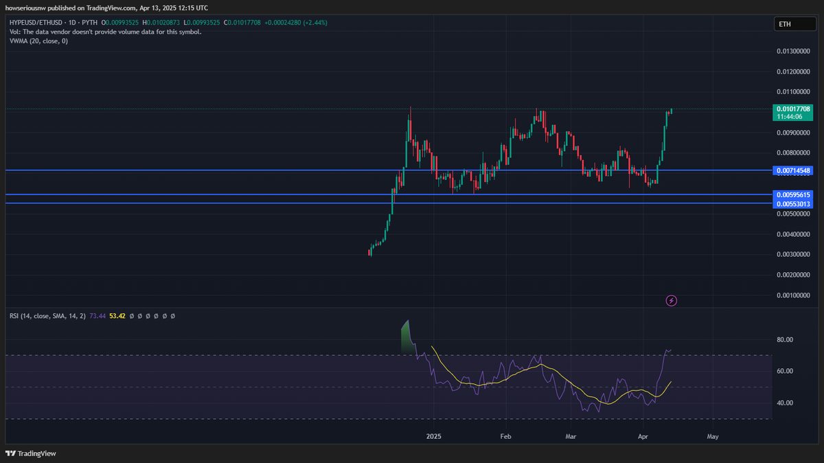 $HYPE / $ETH New ATH