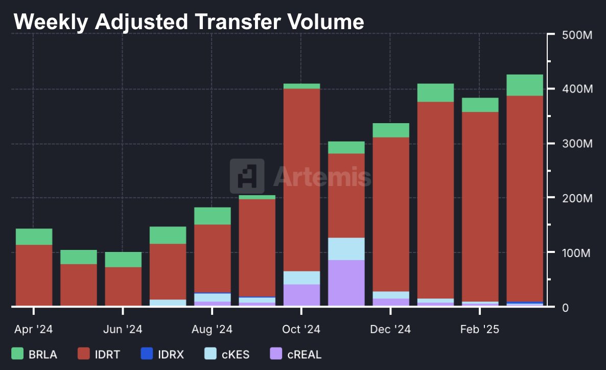 Our team has been hard at work adding non-USD/Euro stablecoins for a report dropping end of April.

Trend is your friend. 

Who should we add?