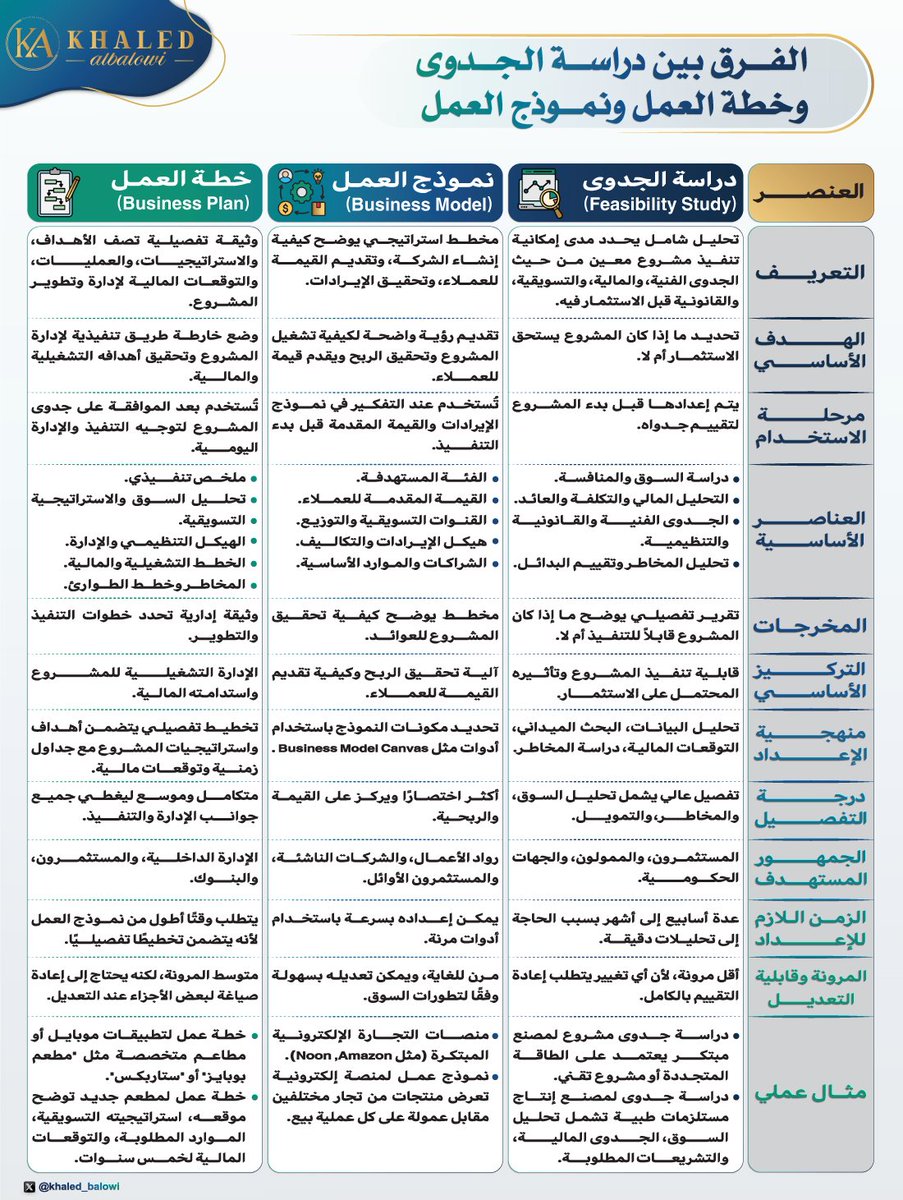 khaled_balowi's tweet photo. 🔹ليس كل فكرة تستحق أن تصبح مشروعًا، ولا كل مشروع ينجح لمجرد وجود خطة. 🗓️

بين الحلم والواقع، هناك ثلاث أدوات ترسم الطريق بوضوح:👇 #دراسة_الجدوى،📊 و #نموذج_العمل،🧭 و #خطة_العمل.🗞️

الأولى تجيب على سؤال "هل يستحق التنفيذ؟"🧐، والثانية تكشف "كيف سيحقق المشروع أرباحه؟"💸، بينما الثالثة تحدد "كيف سيتم التنفيذ فعليًا؟"⚙️.

🔹فهم الفروق بين هذه #الأدوات ليس مجرد رفاهية معرفية، بل هو المفتاح 🔑 لاتخاذ قرارات ذكية وبناء مشاريع مستدامة. ♻️

@_Career_